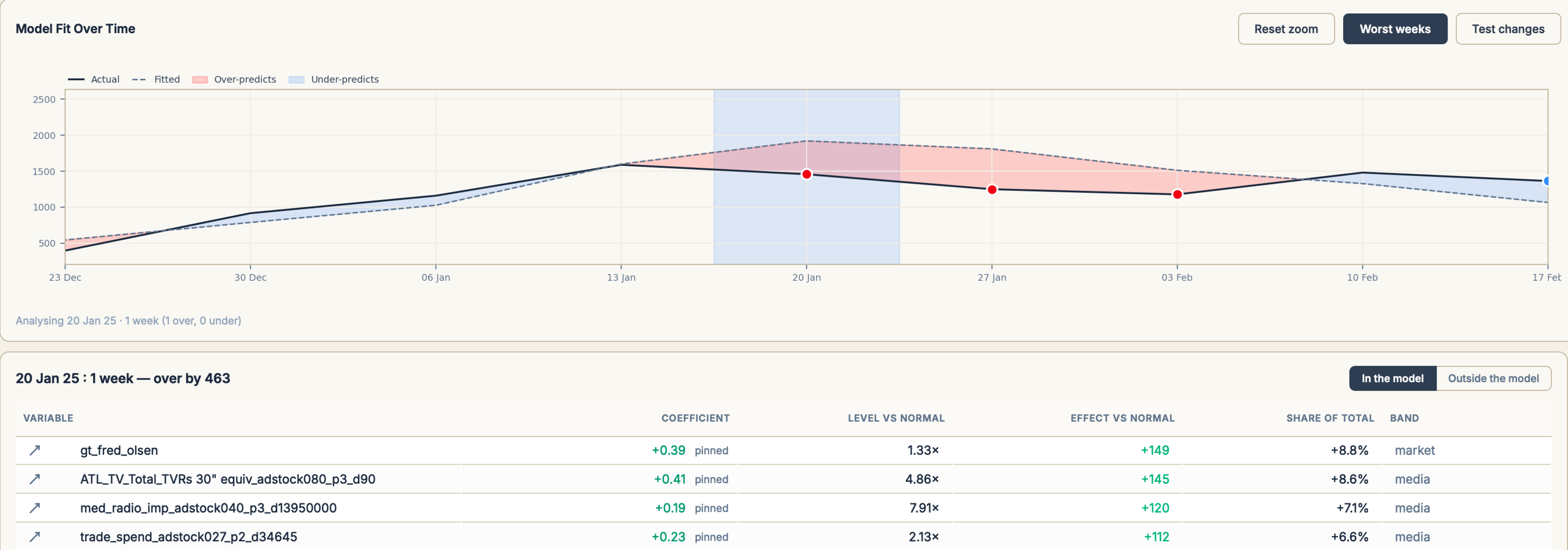 Model Fit Over Time — 20 Jan 25 selected, over by 463; the variables in the model ranked by effect vs normal that week
