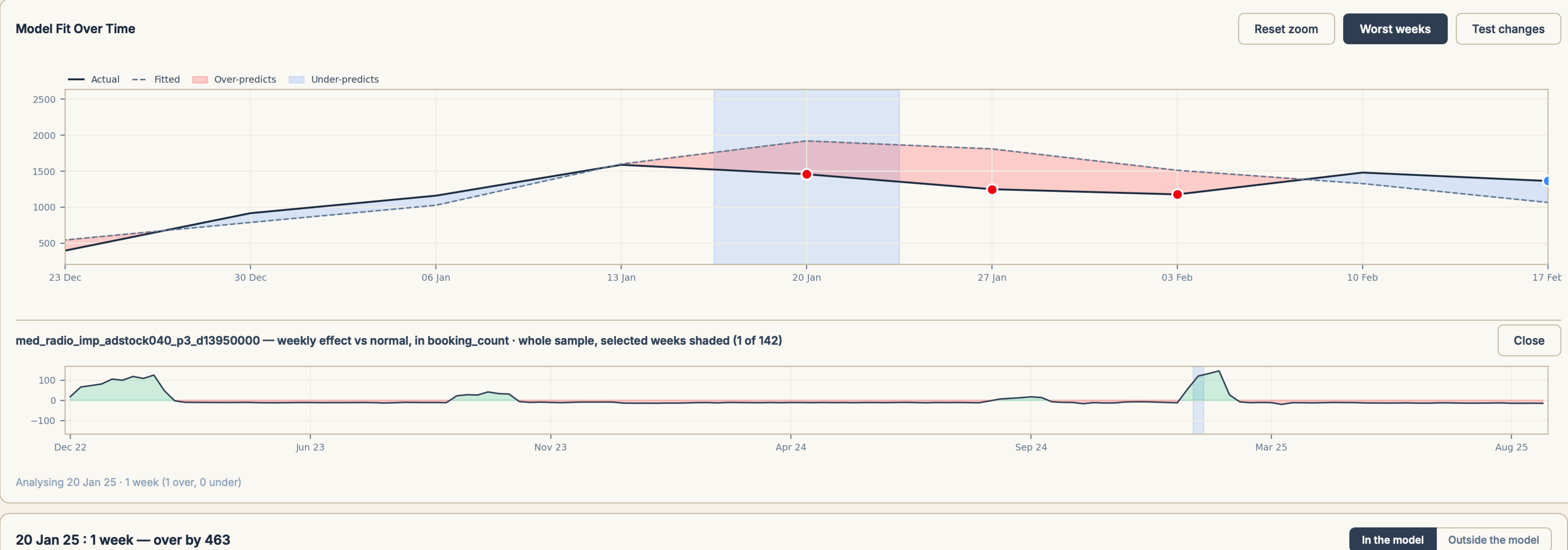 Model Fit — 20 Jan 25 selected, over by 463; med_radio_imp_adstock040_p3_d13950000 weekly effect vs normal across the whole sample, selected week shaded