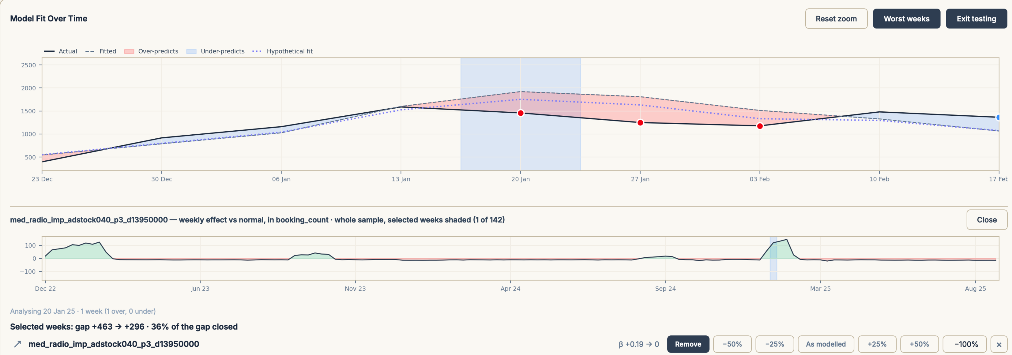 Model Fit, testing — med_radio removed, beta +0.19 to 0; hypothetical fit drawn dotted; gap on the selected week +463 to +296, 36% of the gap closed