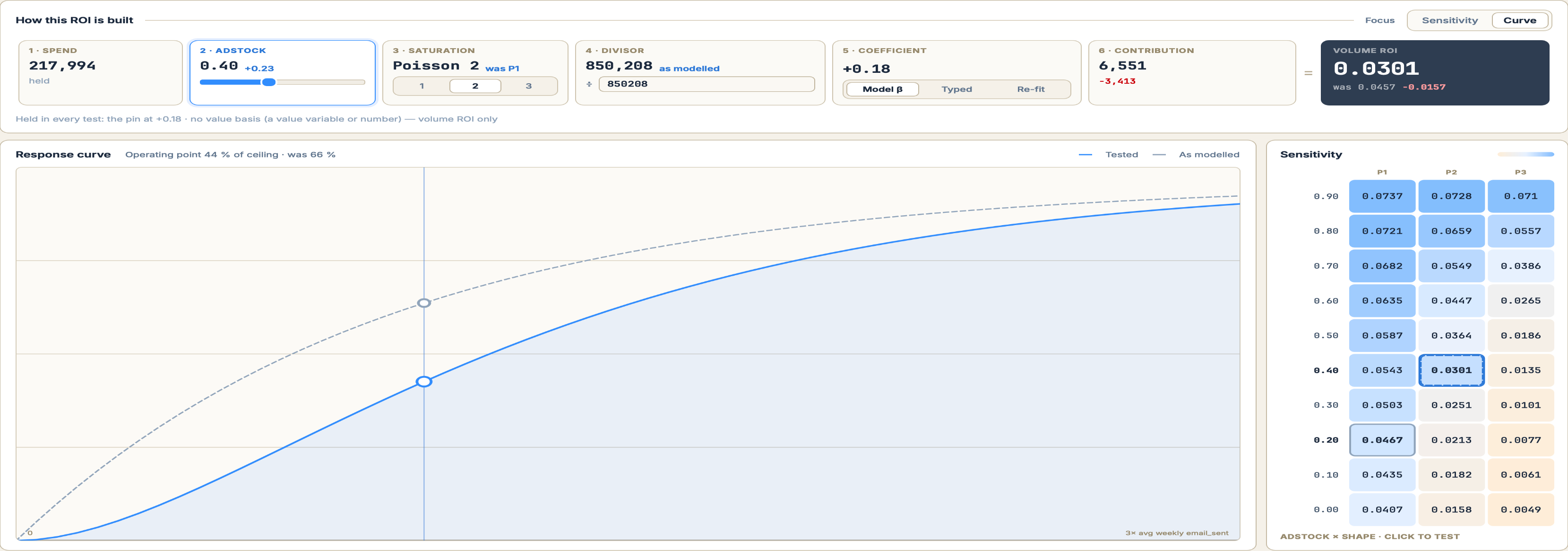 ROI Explorer, Email — how this ROI is built: spend 217,994 held, adstock 0.40 (+0.23), Poisson 2 (was P1), divisor 850,208, coefficient +0.18, contribution 6,551 (−3,413); volume ROI 0.0301, was 0.0457; response curve tested against as modelled, and the adstock × shape sensitivity grid with the tested cell 0.0301 ringed