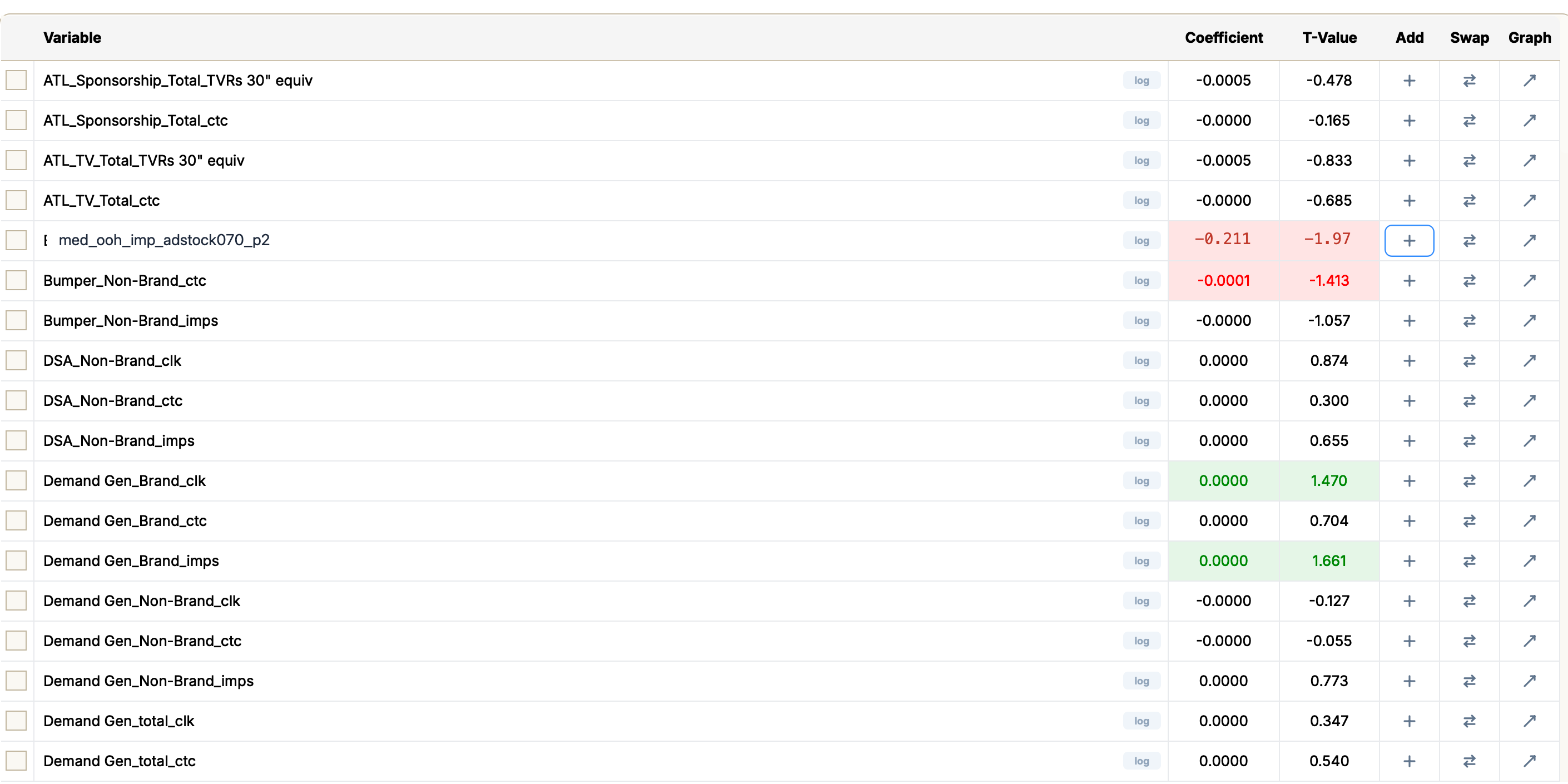 Variable search — every candidate with the coefficient and t-value it would have, med_ooh_imp_adstock070_p2 highlighted at -0.211, t -1.97