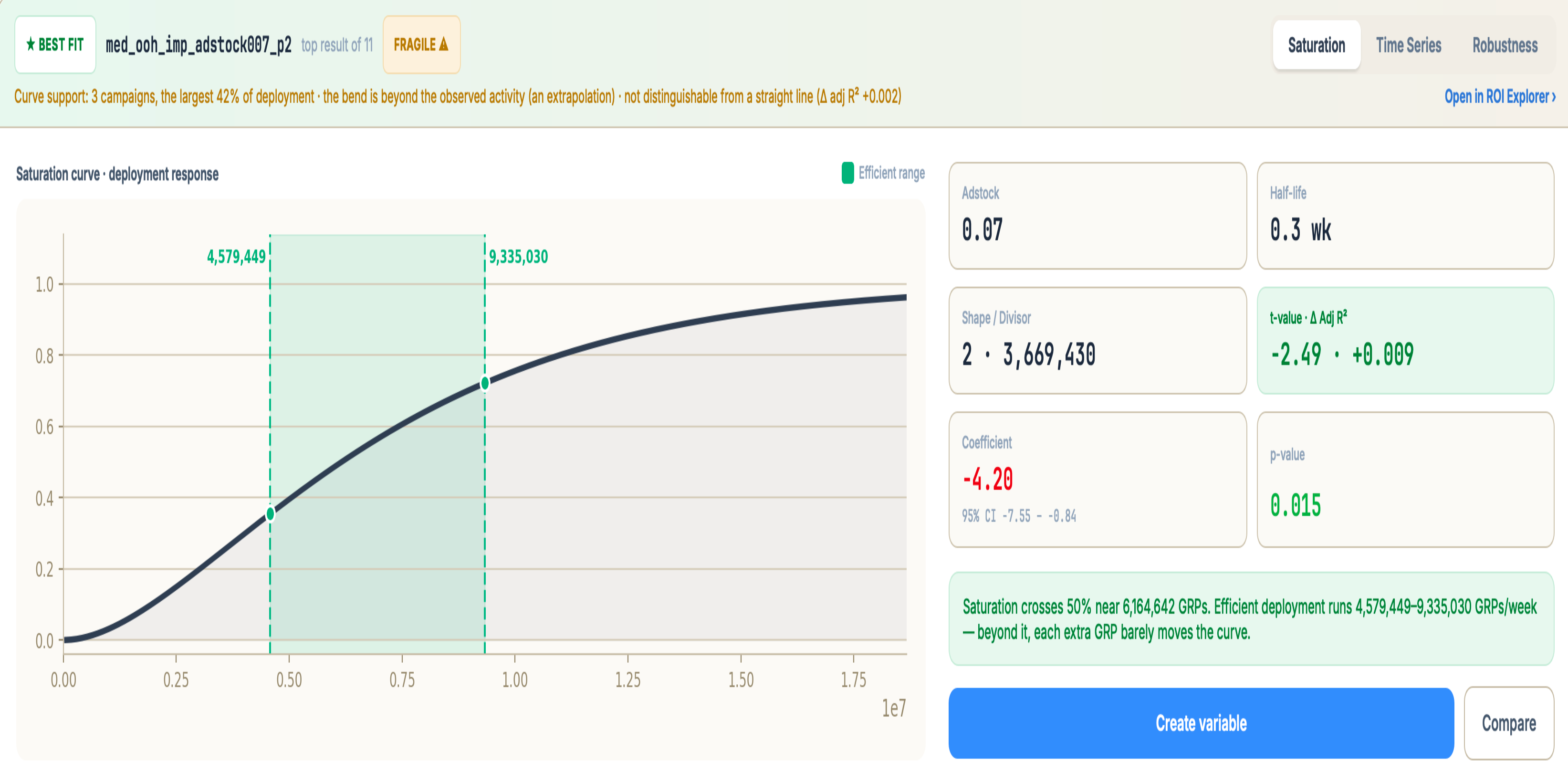 Prepare, Curves — the saturation curve for med_ooh_imp_adstock007_p2, best fit and top result of 11, with the efficient deployment range marked
