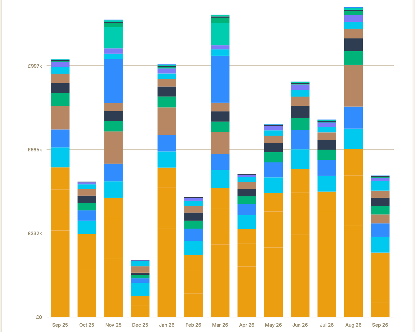 Optimal monthly phasing — this plan's spend by month from Sep 25 to Sep 26, stacked by channel