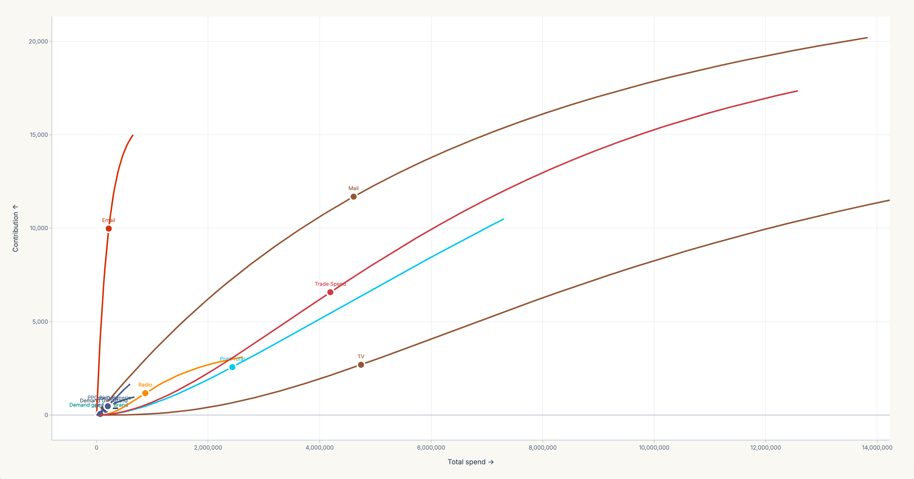Response curves — contribution against total spend for each channel, with the current operating point marked on every curve